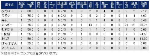 投手成績1